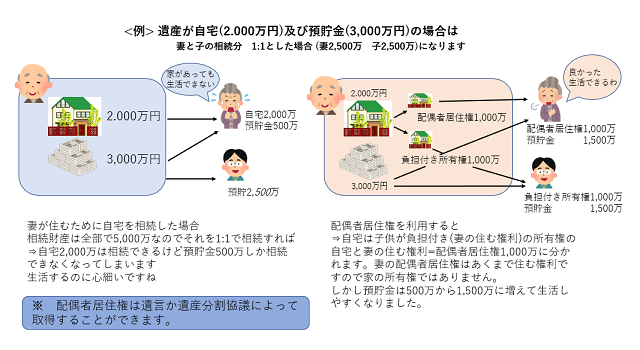 配偶者居住権